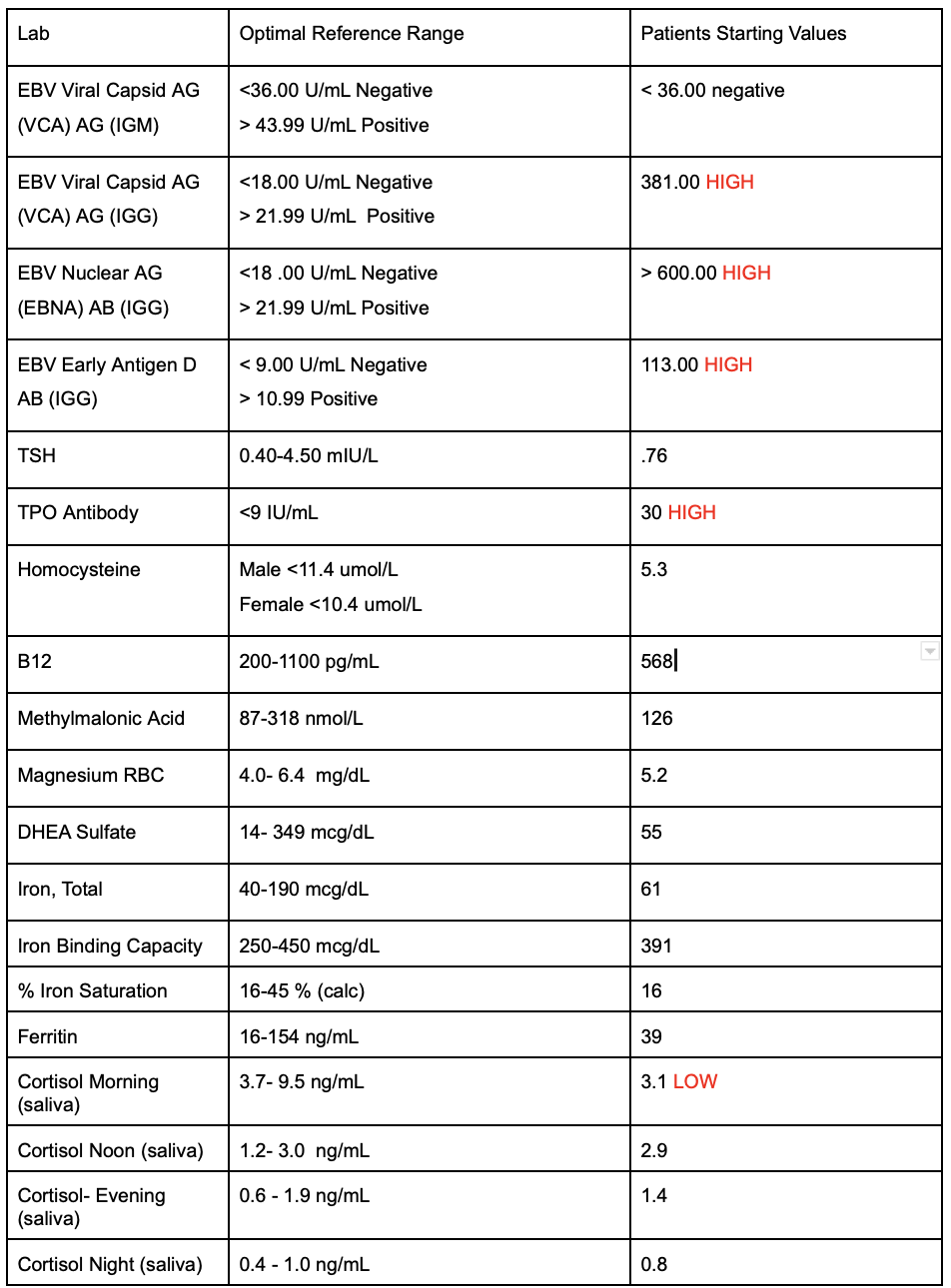 At 24 Sara Had Extreme Fatigue and Overall Low Quality of Life. How One